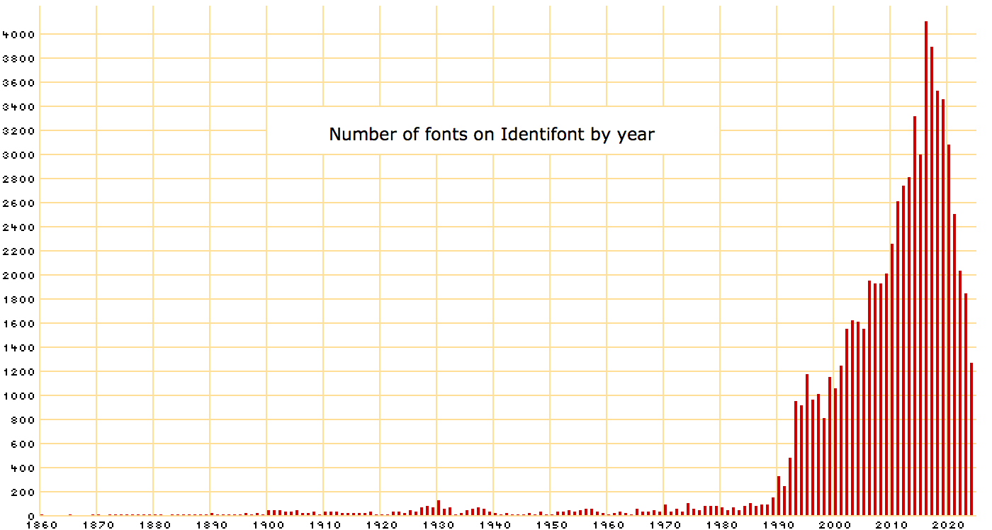 Number of fonts by year